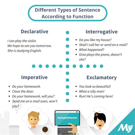 Different Types Of Sentence According To Function Английская
