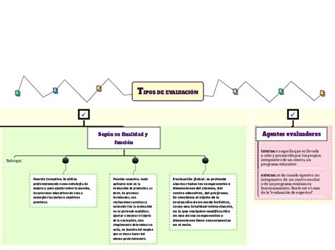 Tipos De EvaluaciÓn Mind Map