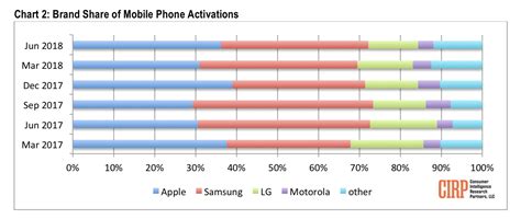 Android Beats Iphone For Us Domination
