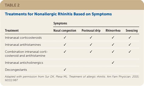 Chronic Nonallergic Rhinitis Aafp