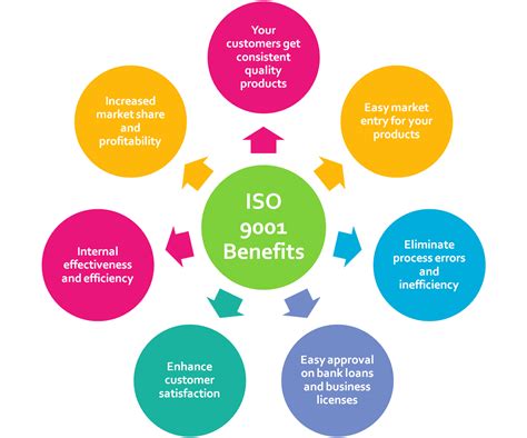 Benefits Of Iso 90012008 Qms Quality Management System