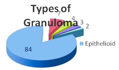 Types Of Granuloma Download Scientific Diagram