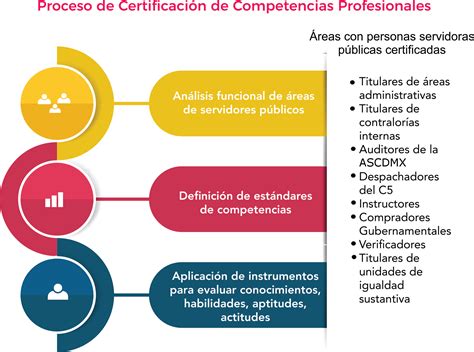 Certificación De Competencias Profesionales