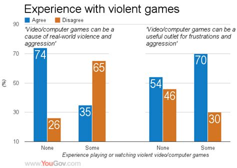 Game Violence Charts