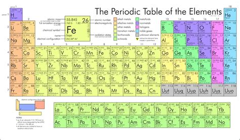 Im About To Memorize The Periodic Table Of Elements And Need Advice On