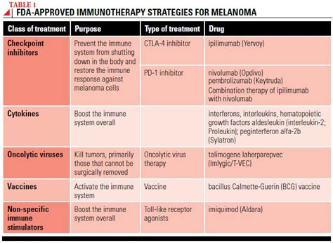 Melanoma Treatment Options Society For Immunotherapy Of Cancer Sitc