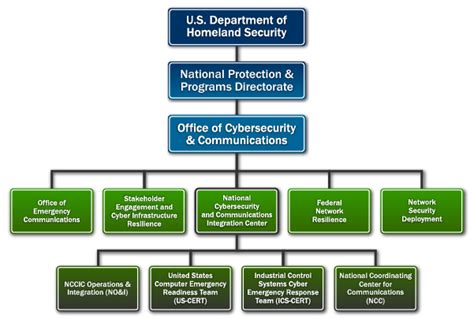 National Cybersecurity And Communications Integration Center Homeland
