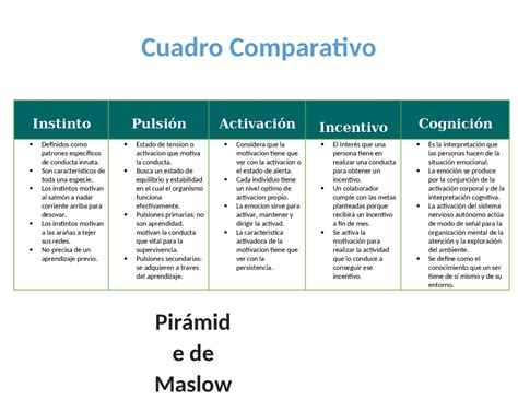 Cuadro Comparativo Teorías De Emoción Y Motivación Esquemas Y Mapas