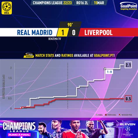 Goalpoint 2023 03 15 Real Madrid Liverpool Champions League 202223 Xg