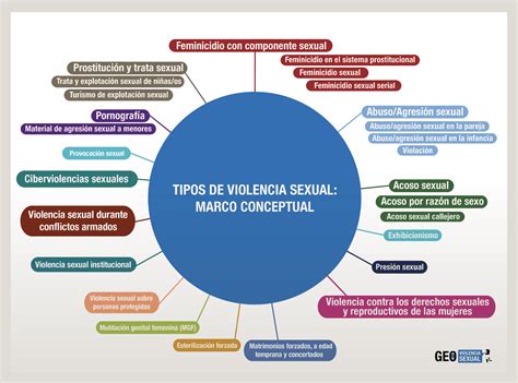 4 Tipología de la violencia sexual Geo Violencia Sexual