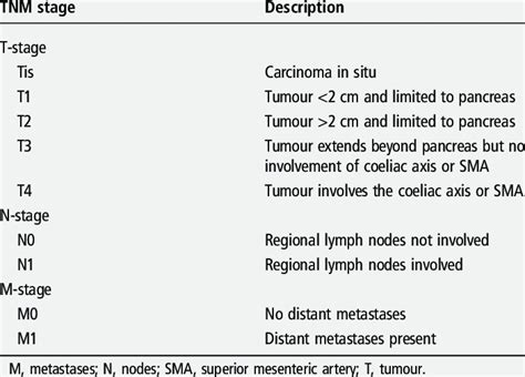 Tnm Staging Of Pancreatic Cancer According To The American Joint