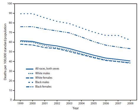 Quickstats Age Adjusted Death Rate From Stroke By All Races White Or Black Race And Sex