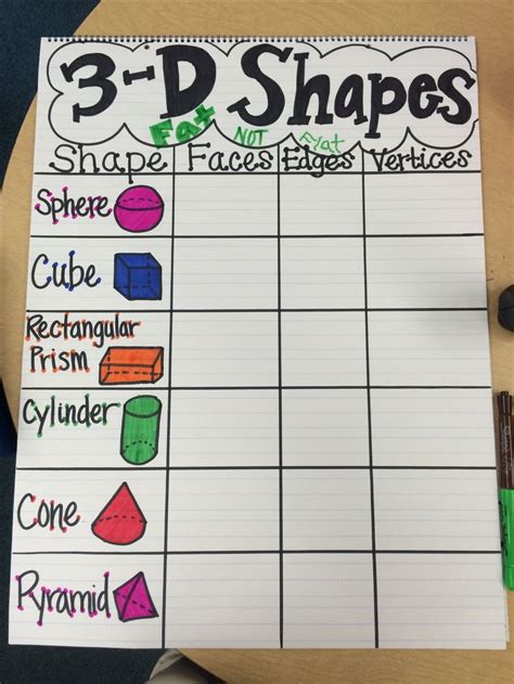 3d Shapes Anchor Chart 2nd Grade Anchor Chart For 2d Shapes In Geometry