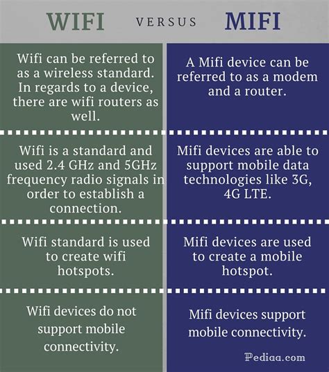 Difference Between Wifi And Mifi Pediaacom