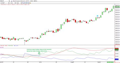 Adx Indicator An Indicator For Measuring Trend Strength