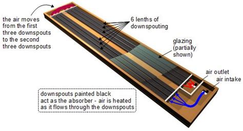 Types Of Diyhomemade Solar Air Heater