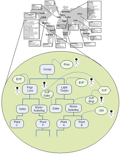 Mercedes Benz Organizational Structure Organization At Your