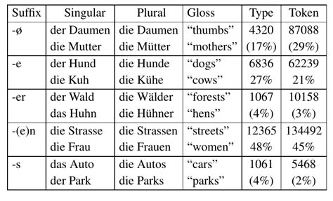 Types Of German Plural Suffixes And Their Distribution With Examples