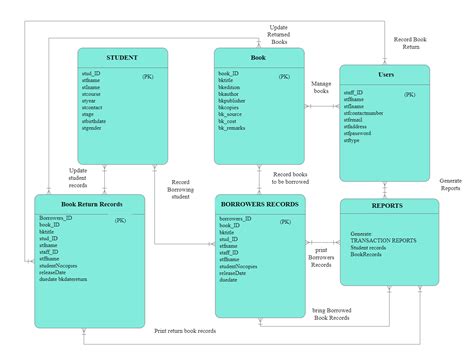 ER Diagram For Library Management System Database EdrawMax EdrawMax Templates