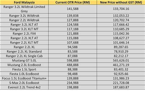 Srp price in kuala lumpur. The Ultimate Malaysian Car Price List Without GST ...