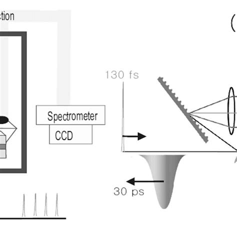 A Experimental Scheme B Pulse Stretcher Using Two Wavelength