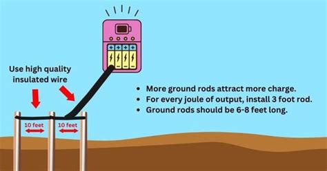 Adequate Grounding Rods Are Necessary For Powerfull Electric Fencing