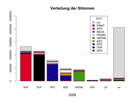wählerstromanalyse nationalratswahl 2013 › bildung und statistik