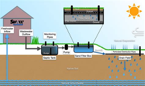 How Does Septic Sand Filtration Work And What Kind Of Sand Should Be