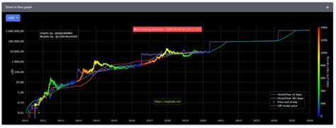 Bitcoin Stock To Flow Model This Bitcoin Price Prediction Chart