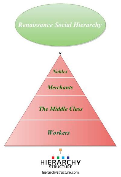 Social Classes Of The Renaissance And Renaissance Social Hierarchy