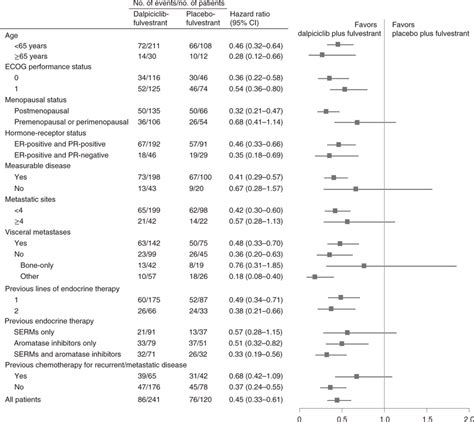 Investigator Assessed Progression Free Survival In Prespecified