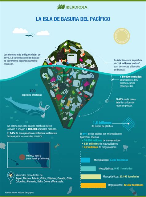 La Isla De Plástico En El Pacífico El Séptimo Continente Iberdrola
