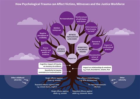 National Trauma Training Programme - Trauma Informed Training Resources