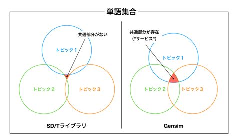 トピックモデル：gensimとの比較 Seedata