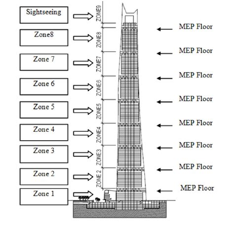 These floor plans reflect our standard home styles. Vertical zoning of Shanghai Tower. | Download Scientific ...