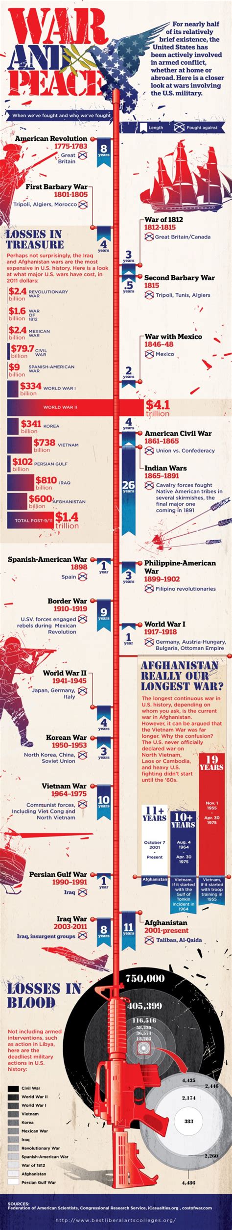 War And Peace Infographic War Peace History Infographic Teaching