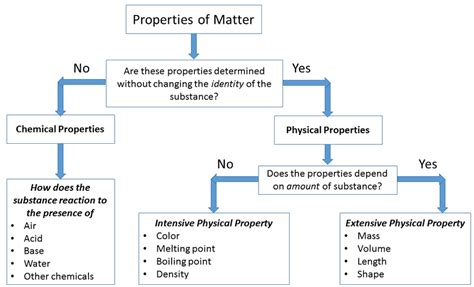 Chemical And Physical Properties And Changes