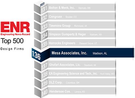 Mesa Ranked In Enr Top 500 Design Firms Mesa Associates Inc