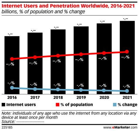 One of malaysia's biggest telecommunications companies, it also has one of the most extensive wireless network in malaysia. Internet Users and Penetration Worldwide, 2016-2021 ...