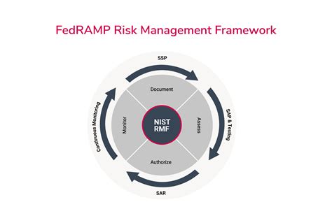 Standardizing Security Assessments With Fedramp And Nist Sp 800 53