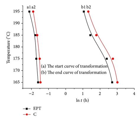 The Isothermal Transformation Curve Download Scientific Diagram