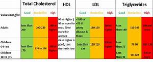Reduce Cholesterol Know How Much Cholesterol Per Day Is Healthy