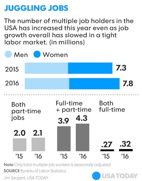 The Job Juggle Is Real Many Americans Are Balancing Two Even Three Gigs