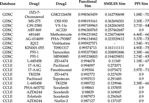 Top 10 Drug Pairs Similarities In Gdsc And Ccle Datasets Download