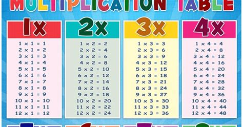 Multiplication Table Chart Poster Deped Tambayan Ph