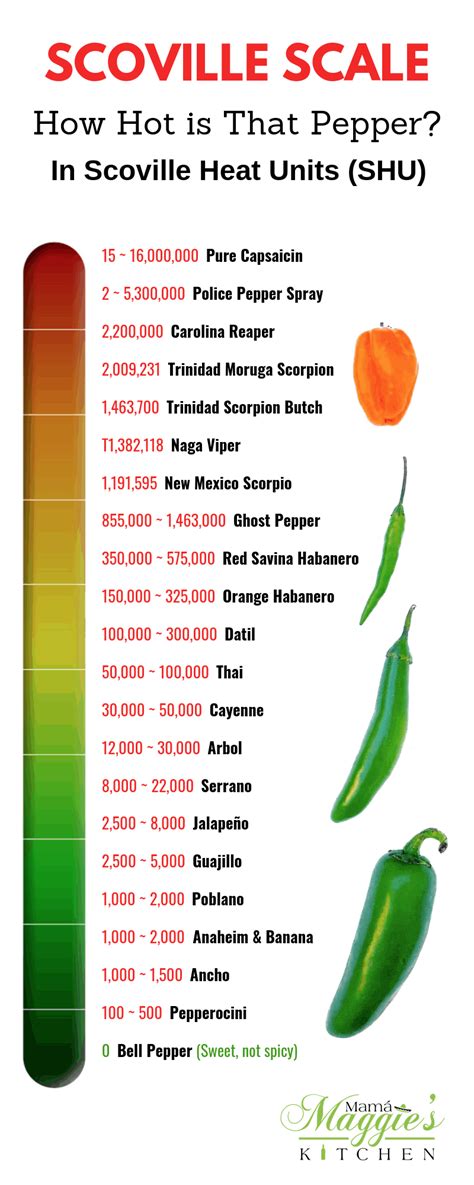 Scoville Heat Scale For Chili Peppers Poster Ubicaciondepersonascdmx