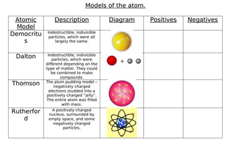 Model Of The Atom Worksheet Teaching Resources