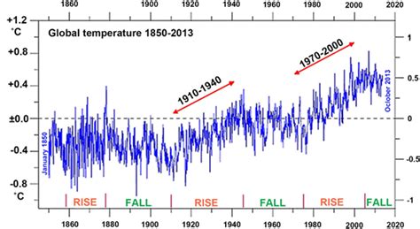 Anthropogenic Global Warming Agw Or Natural Global Warming Ngm