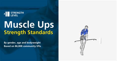 Wejście siłowe standardy dla mężczyzn i kobiet kg Strength Level