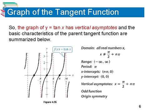 Asymptotes Of Tangent Sec 7 3 M Is Not Zero As That Is A Horizontal